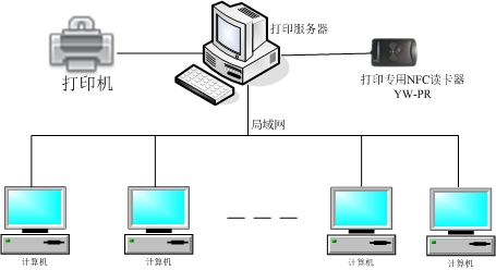 友我智能卡打印管控系统使用手册