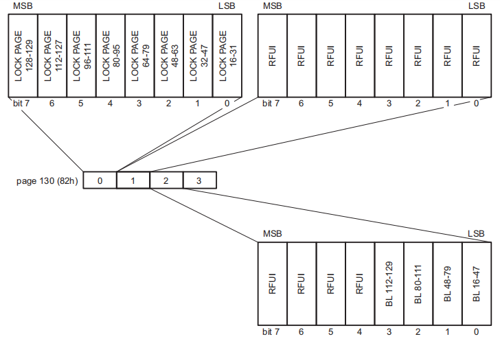 NTAG213,NATG215,NTAG216如何锁标签