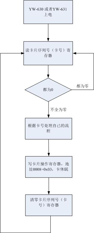 只读卡号流程