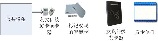 设备耗材管控
